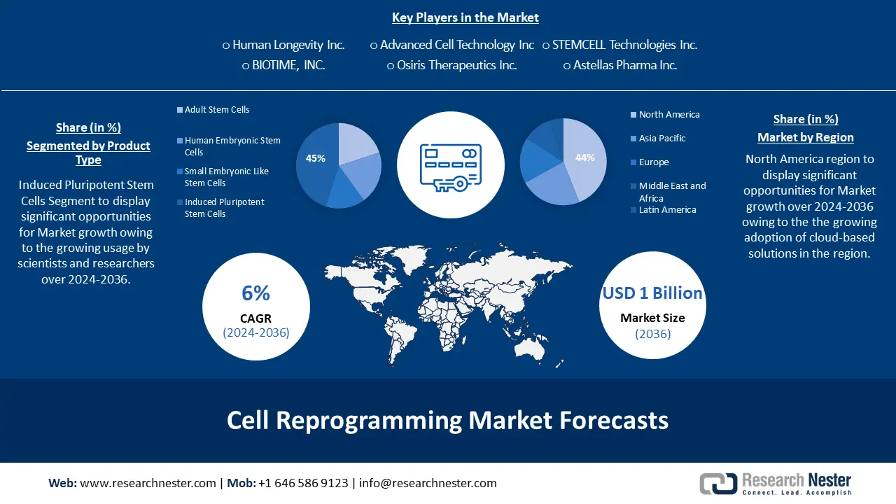Cellular Reprogramming Tools Market
